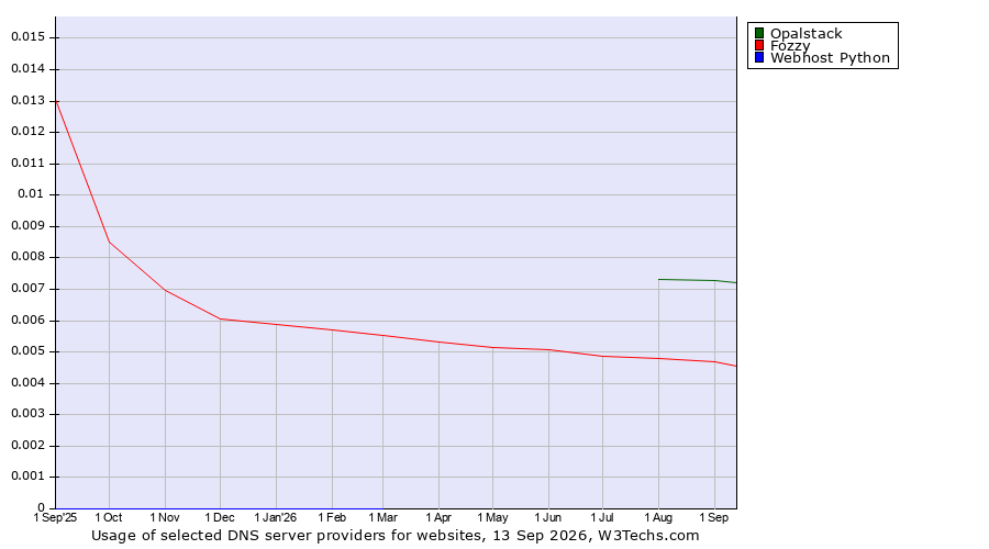 Historical trends in the usage of Opalstack vs. Fozzy vs. Webhost Python