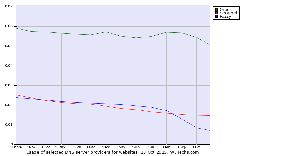 Historical trends in the usage of Oracle vs. Serverel vs. Fozzy