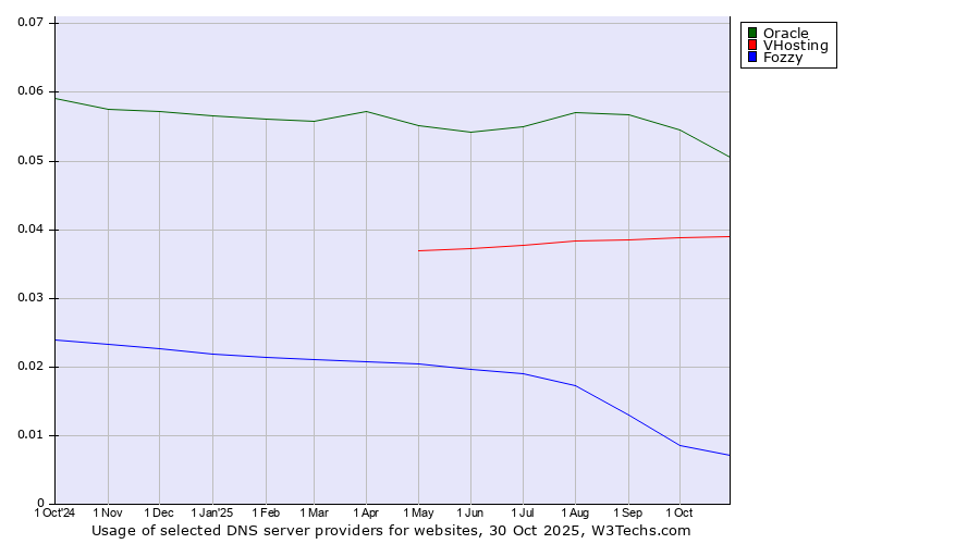 Historical trends in the usage of Oracle vs. VHosting vs. Fozzy