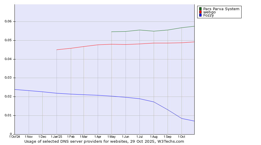 Historical trends in the usage of Pars Parva System vs. webgo vs. Fozzy