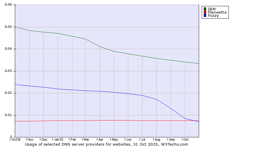 Historical trends in the usage of IBM vs. Planeetta vs. Fozzy