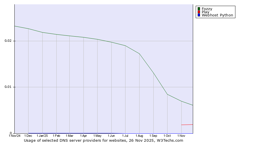 Historical trends in the usage of Fozzy vs. Play vs. Webhost Python
