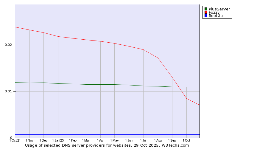 Historical trends in the usage of PlusServer vs. Fozzy vs. Root.lu