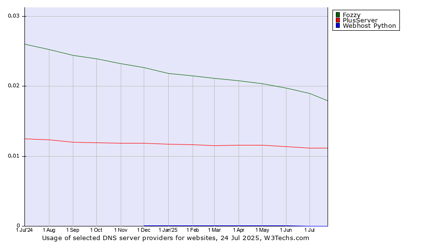 Historical trends in the usage of Fozzy vs. PlusServer vs. Webhost Python