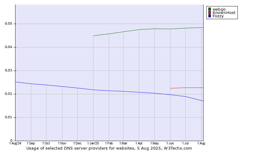 Historical trends in the usage of webgo vs. KnownHost vs. Fozzy