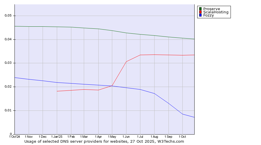 Historical trends in the usage of Proserve vs. ScalaHosting vs. Fozzy