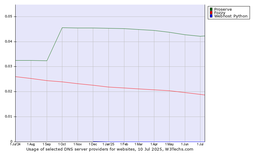 Historical trends in the usage of Proserve vs. Fozzy vs. Webhost Python