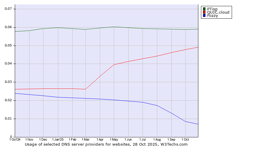 Historical trends in the usage of PTisp vs. QUIC.cloud vs. Fozzy