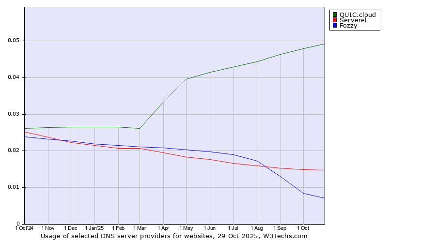 Historical trends in the usage of QUIC.cloud vs. Serverel vs. Fozzy