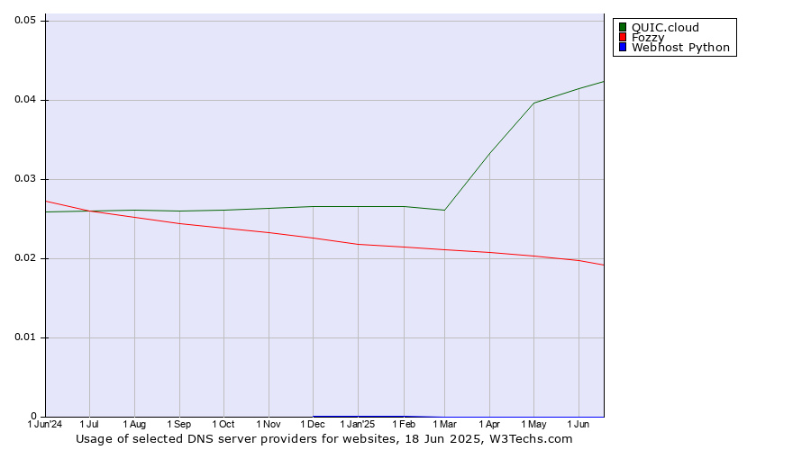 Historical trends in the usage of QUIC.cloud vs. Fozzy vs. Webhost Python