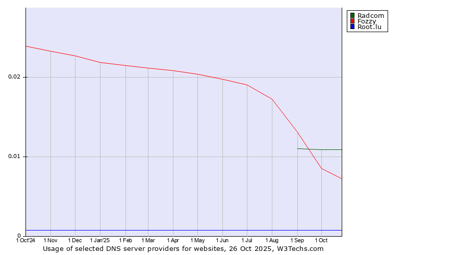 Historical trends in the usage of Radcom vs. Fozzy vs. Root.lu