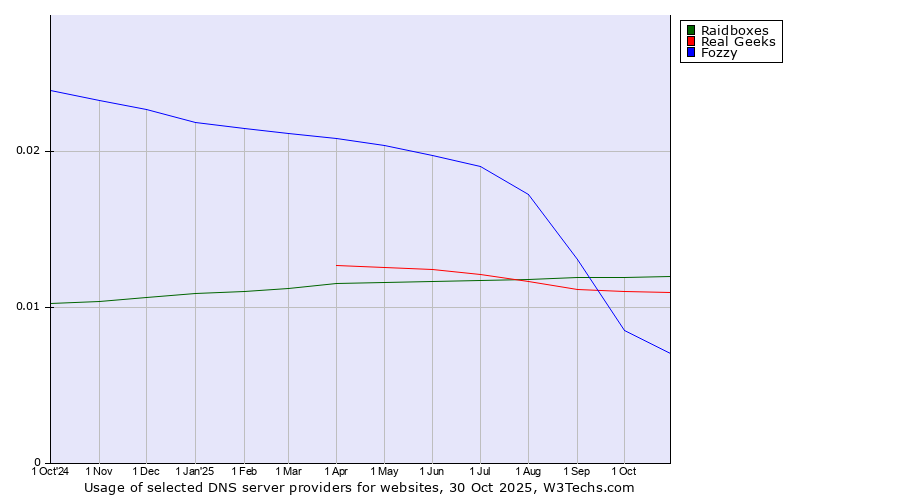 Historical trends in the usage of Raidboxes vs. Real Geeks vs. Fozzy
