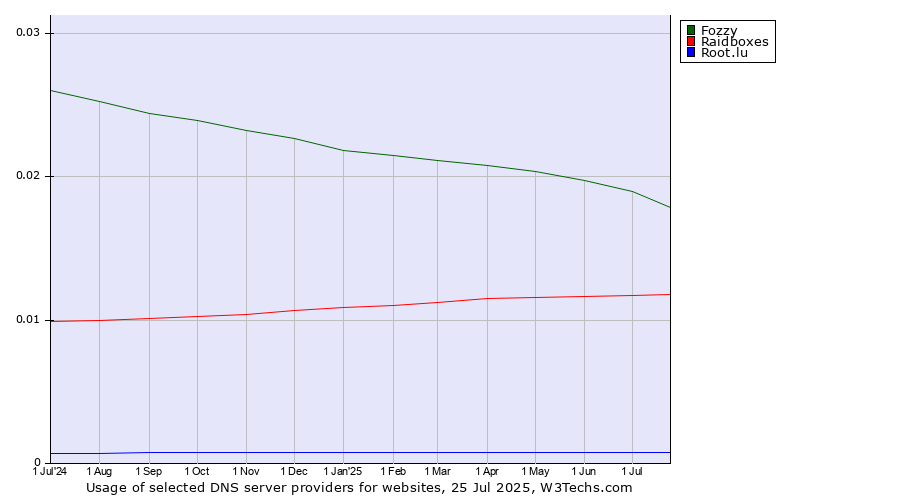 Historical trends in the usage of Fozzy vs. Raidboxes vs. Root.lu