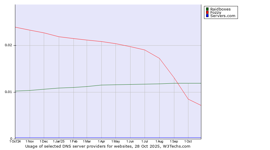 Historical trends in the usage of Raidboxes vs. Fozzy vs. Servers.com