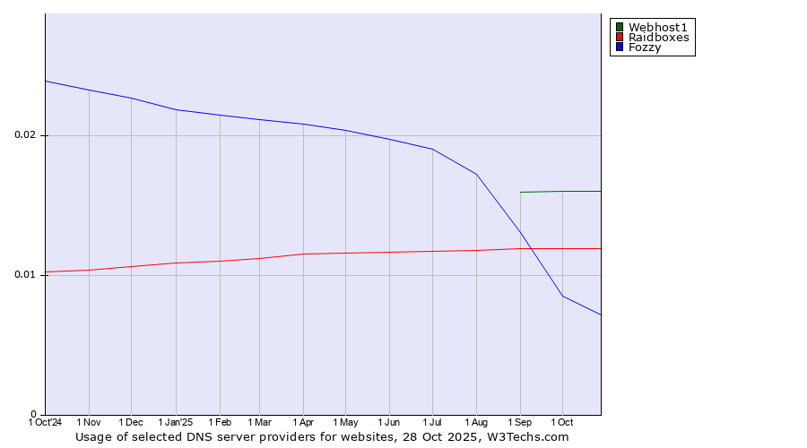 Historical trends in the usage of Webhost1 vs. Raidboxes vs. Fozzy