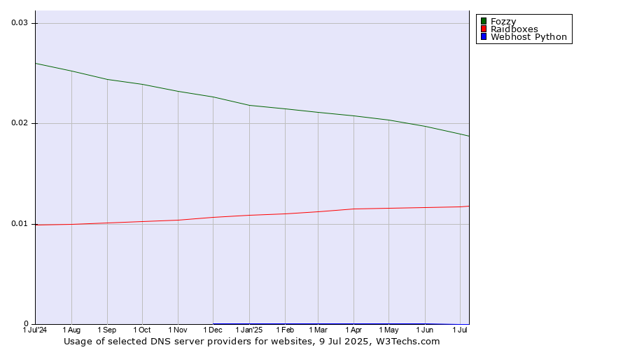 Historical trends in the usage of Fozzy vs. Raidboxes vs. Webhost Python