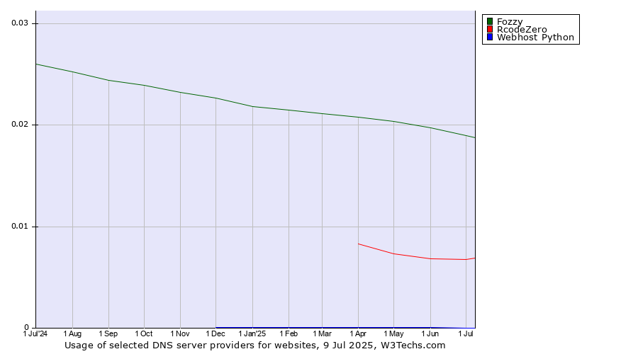Historical trends in the usage of Fozzy vs. RcodeZero vs. Webhost Python