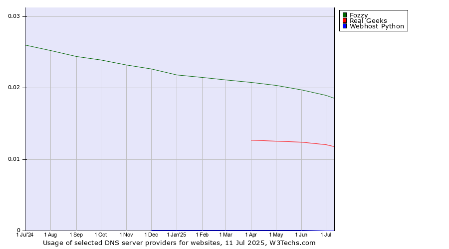 Historical trends in the usage of Fozzy vs. Real Geeks vs. Webhost Python