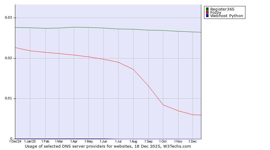 Historical trends in the usage of Register365 vs. Fozzy vs. Webhost Python