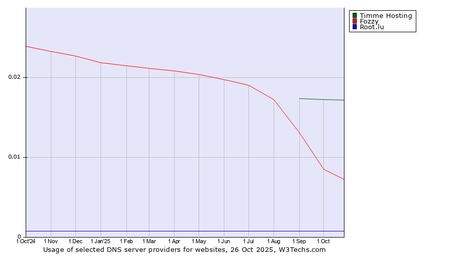 Historical trends in the usage of Timme Hosting vs. Fozzy vs. Root.lu