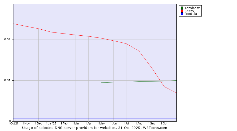 Historical trends in the usage of Totohost vs. Fozzy vs. Root.lu