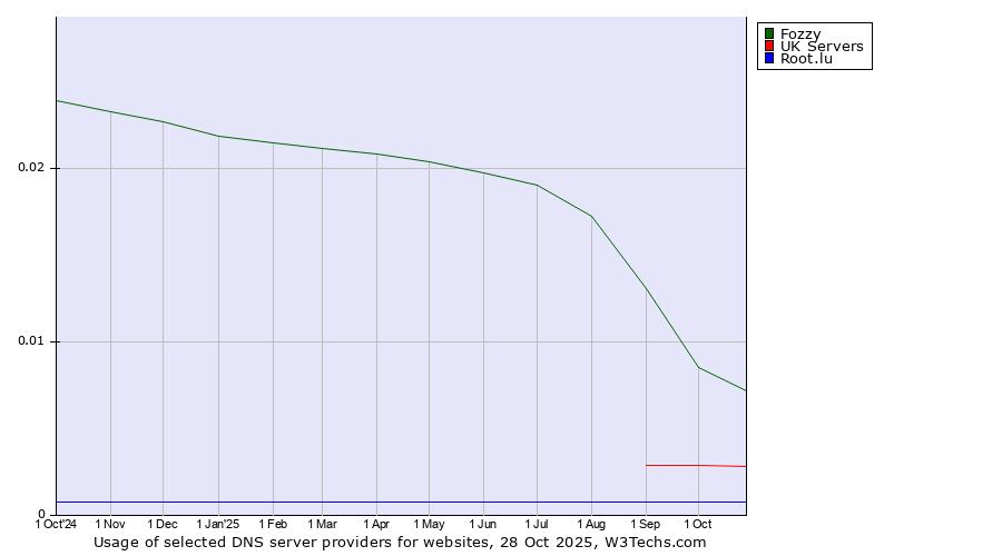 Historical trends in the usage of Fozzy vs. UK Servers vs. Root.lu