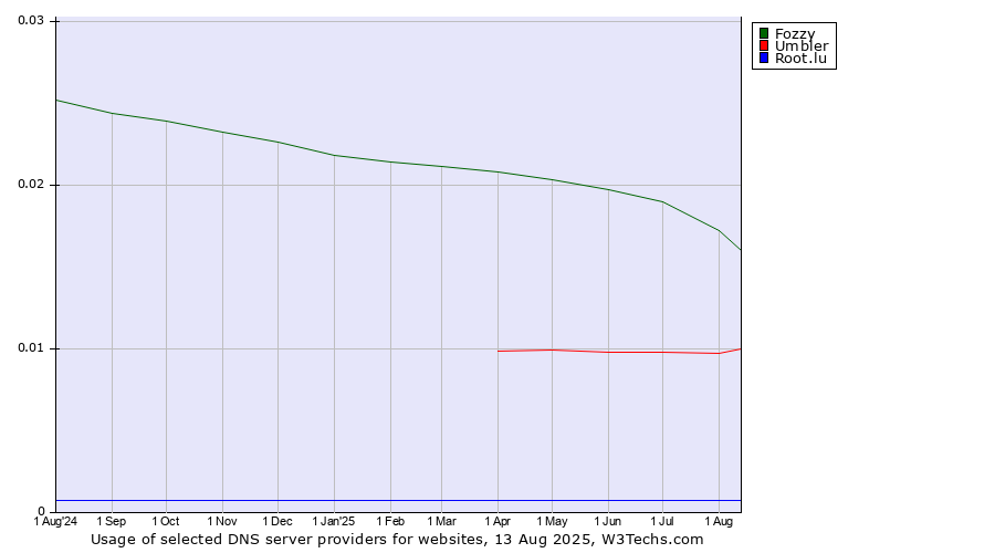 Historical trends in the usage of Fozzy vs. Umbler vs. Root.lu