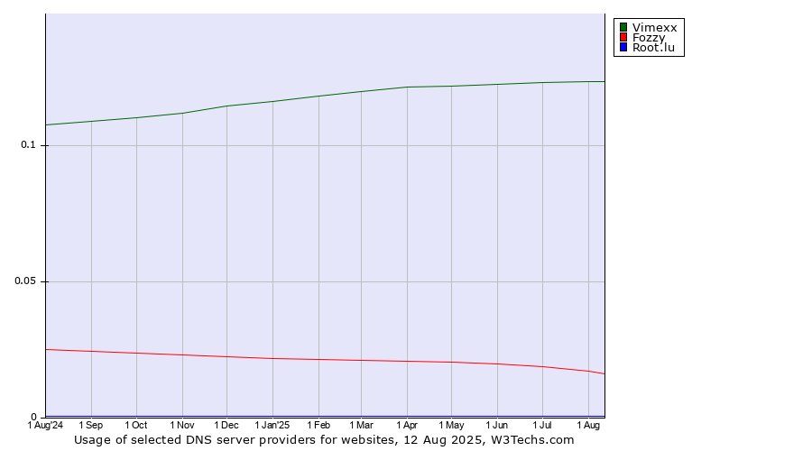 Historical trends in the usage of Vimexx vs. Fozzy vs. Root.lu