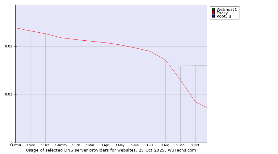 Historical trends in the usage of Webhost1 vs. Fozzy vs. Root.lu