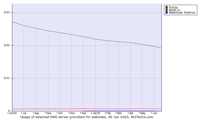 Historical trends in the usage of Fozzy vs. Root.lu vs. Webhost Python