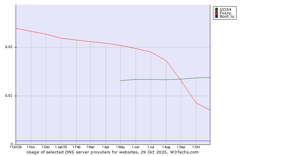 Historical trends in the usage of GO54 vs. Fozzy vs. Root.lu