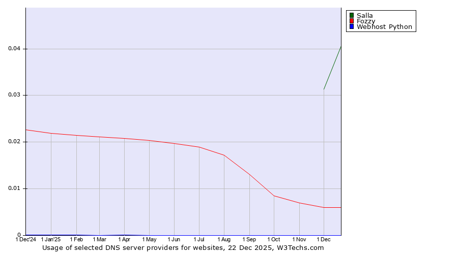 Historical trends in the usage of Salla vs. Fozzy vs. Webhost Python