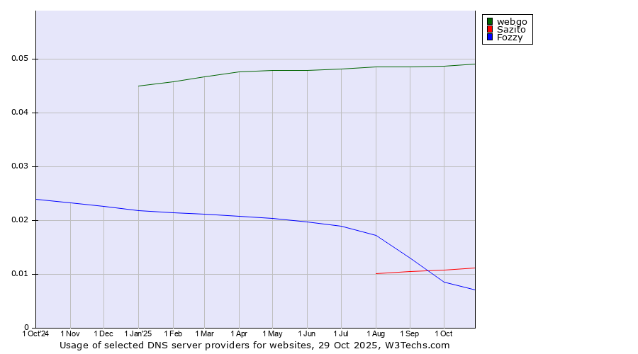 Historical trends in the usage of webgo vs. Sazito vs. Fozzy