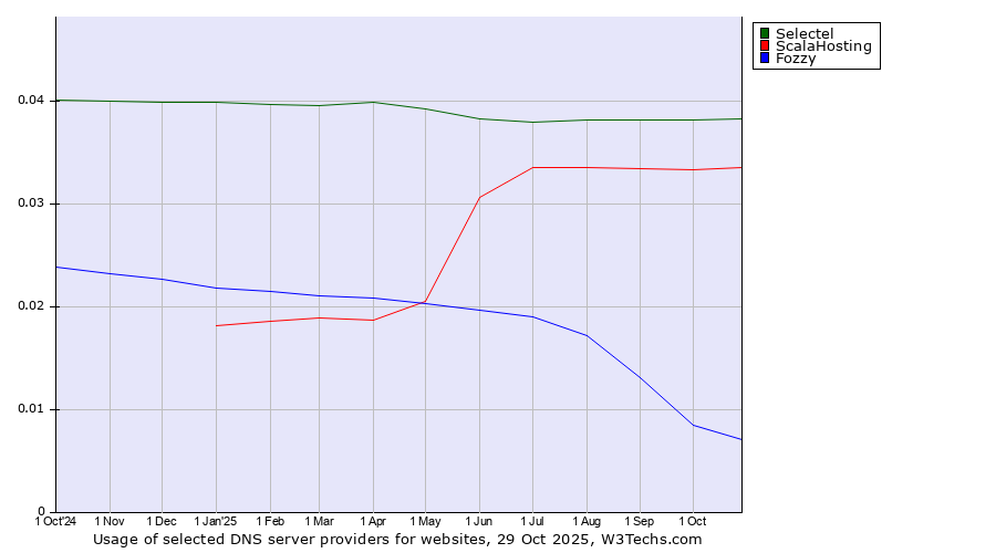 Historical trends in the usage of Selectel vs. ScalaHosting vs. Fozzy