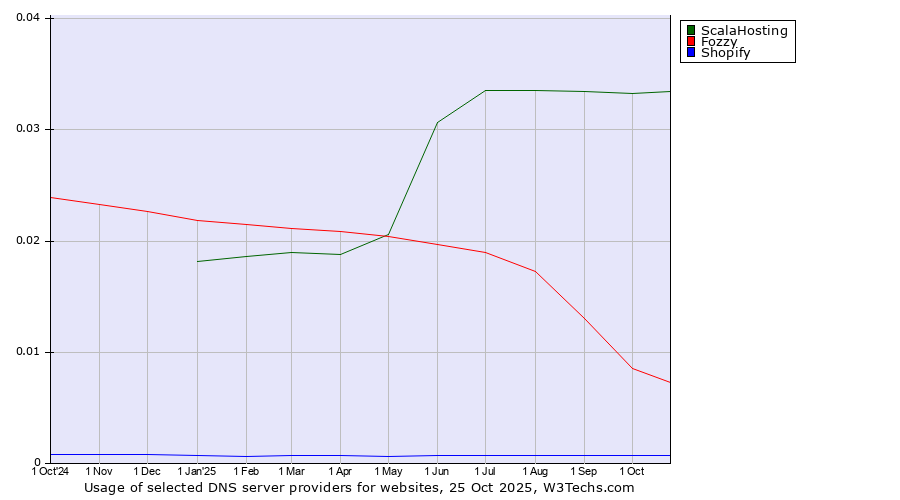 Historical trends in the usage of ScalaHosting vs. Fozzy vs. Shopify