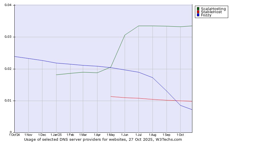 Historical trends in the usage of ScalaHosting vs. StableHost vs. Fozzy