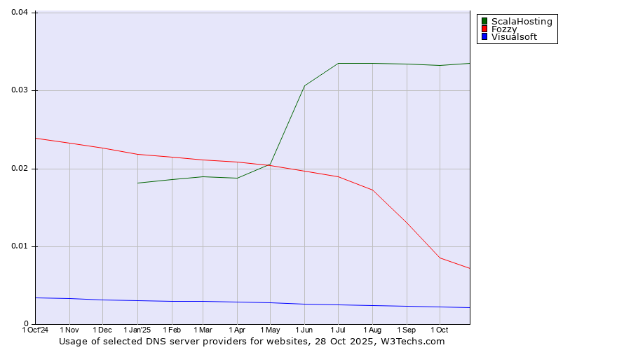 Historical trends in the usage of ScalaHosting vs. Fozzy vs. Visualsoft