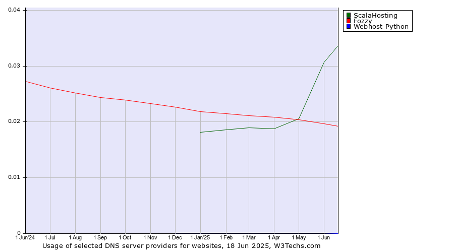 Historical trends in the usage of ScalaHosting vs. Fozzy vs. Webhost Python