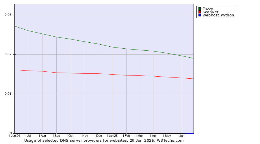 Historical trends in the usage of Fozzy vs. ScanNet vs. Webhost Python