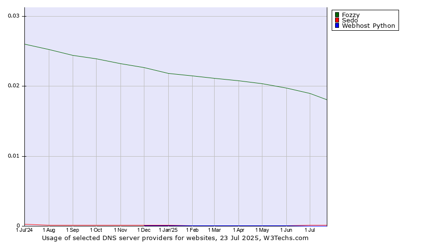 Historical trends in the usage of Fozzy vs. Sedo vs. Webhost Python