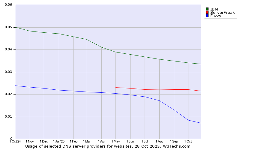 Historical trends in the usage of IBM vs. ServerFreak vs. Fozzy