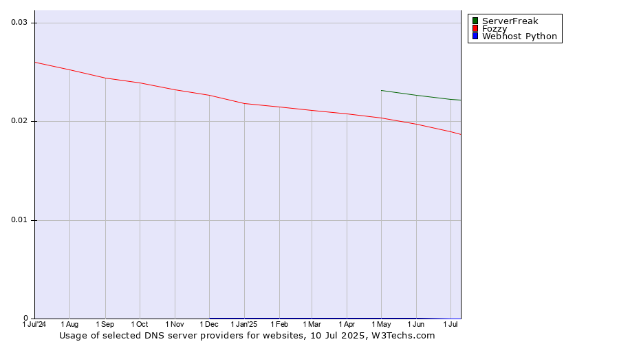 Historical trends in the usage of ServerFreak vs. Fozzy vs. Webhost Python