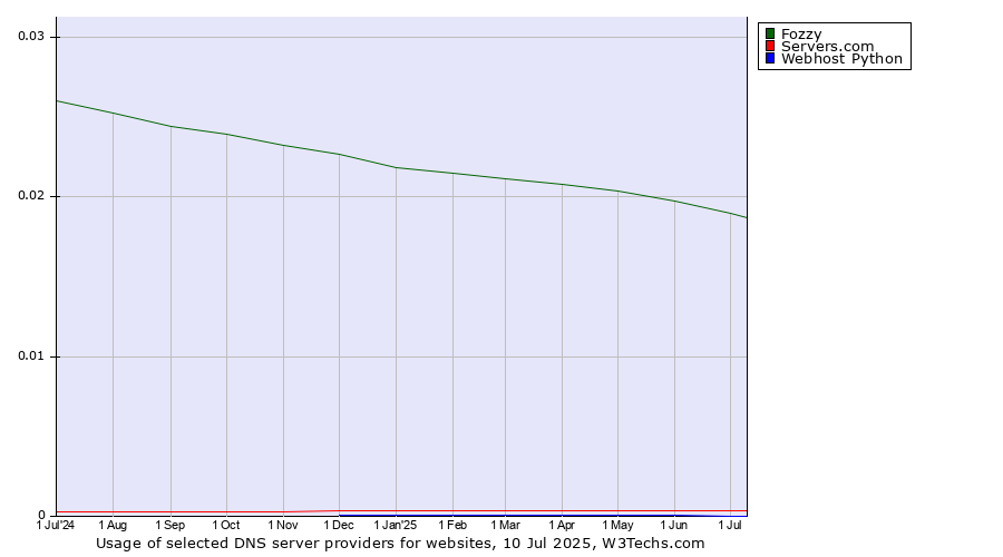 Historical trends in the usage of Fozzy vs. Servers.com vs. Webhost Python