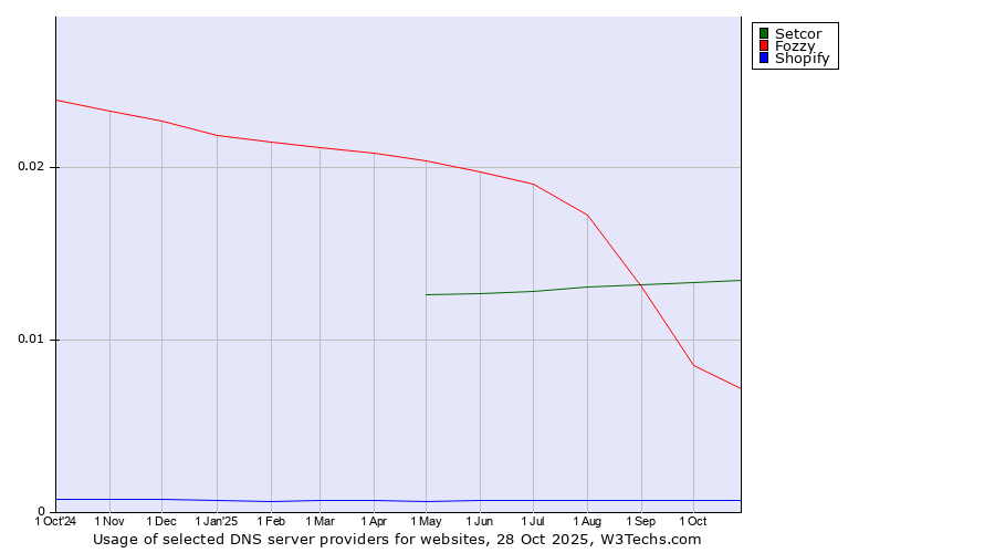 Historical trends in the usage of Setcor vs. Fozzy vs. Shopify