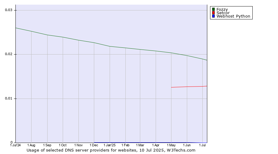 Historical trends in the usage of Fozzy vs. Setcor vs. Webhost Python