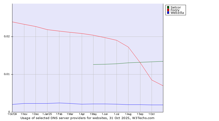 Historical trends in the usage of Setcor vs. Fozzy vs. Webzilla