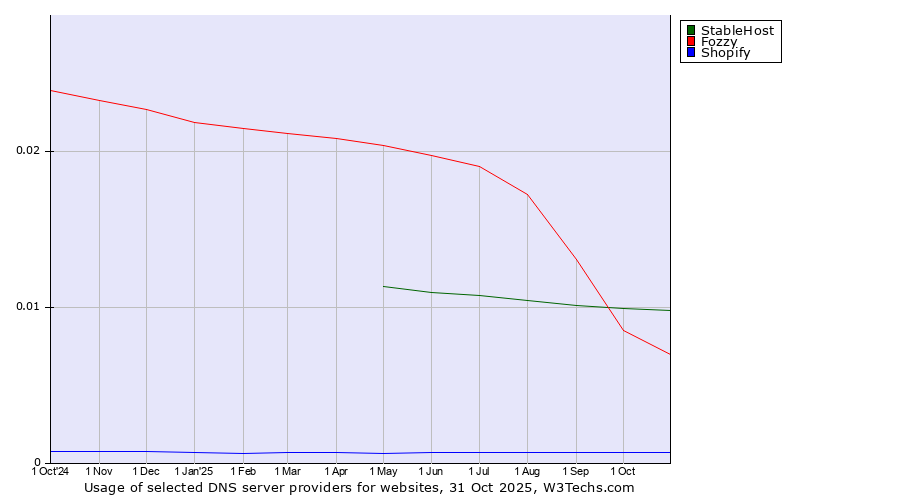 Historical trends in the usage of StableHost vs. Fozzy vs. Shopify