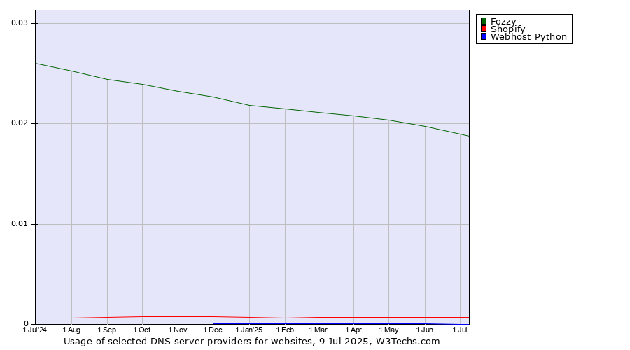 Historical trends in the usage of Fozzy vs. Shopify vs. Webhost Python