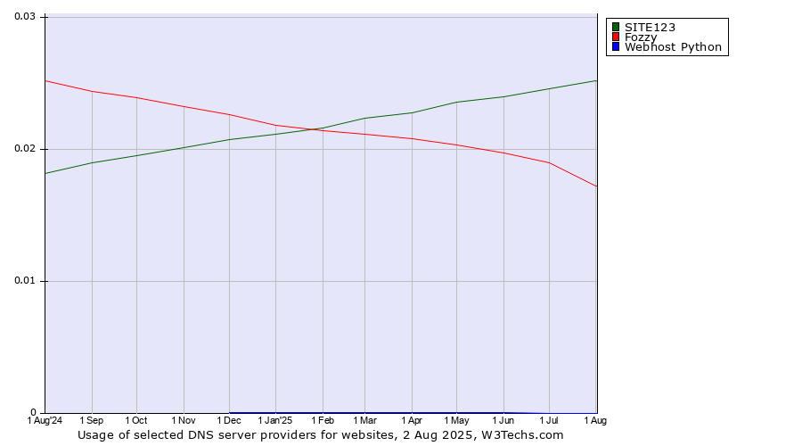 Historical trends in the usage of SITE123 vs. Fozzy vs. Webhost Python