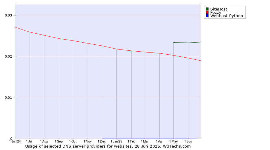 Historical trends in the usage of SiteHost vs. Fozzy vs. Webhost Python